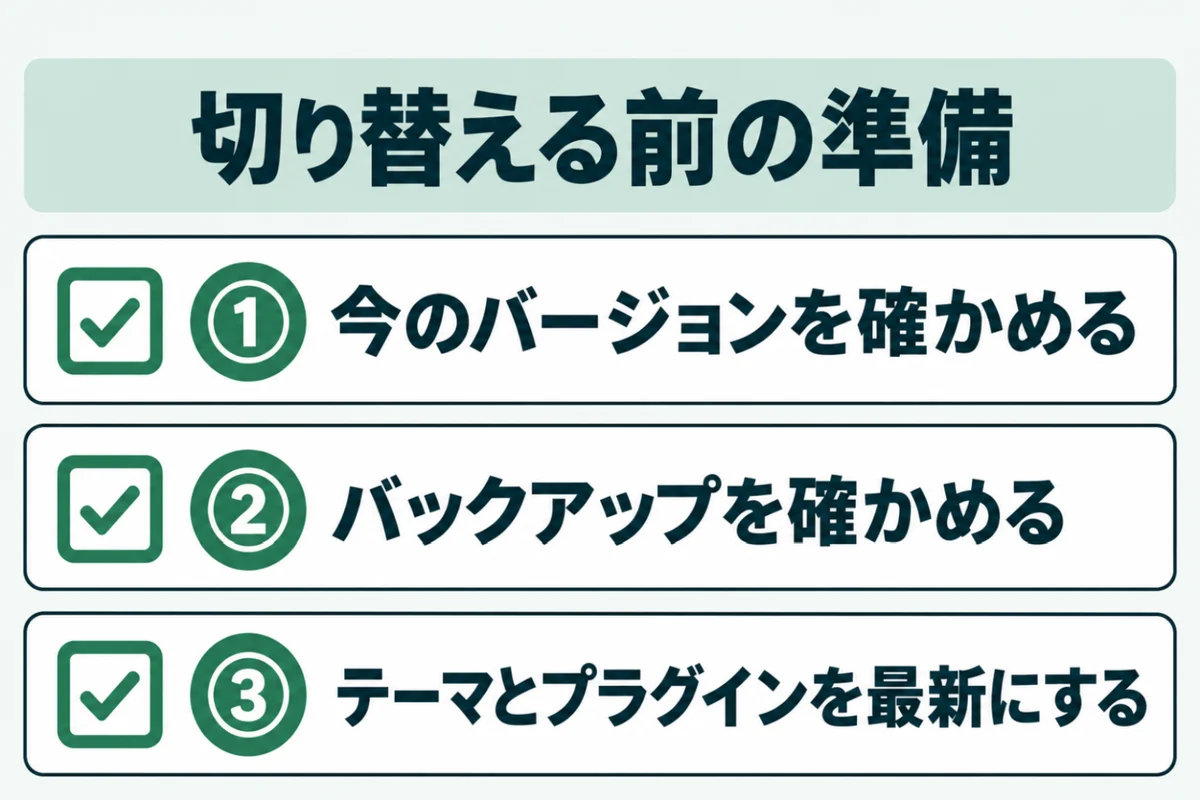 ConoHa WINGでPHPのバージョンを変更する前の準備として、今のバージョンを確かめる、バックアップを確かめる、テーマとプラグインを最新にする、の3つを番号つきで縦に並べたチェックリストの図