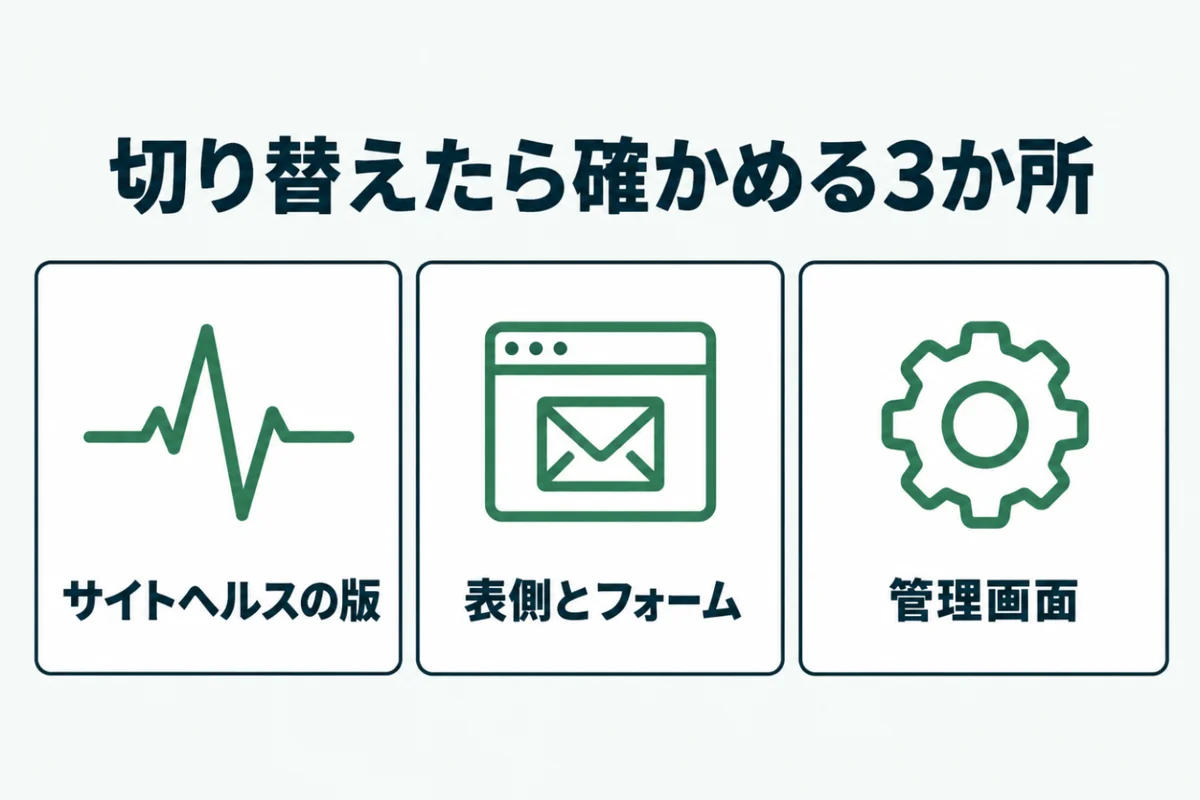 ConoHa WINGでPHPのバージョンを変更したあとに確かめる場所として、サイトヘルスの版の表示、サイトの表側と問い合わせフォーム、管理画面の3つを並べたカードの図