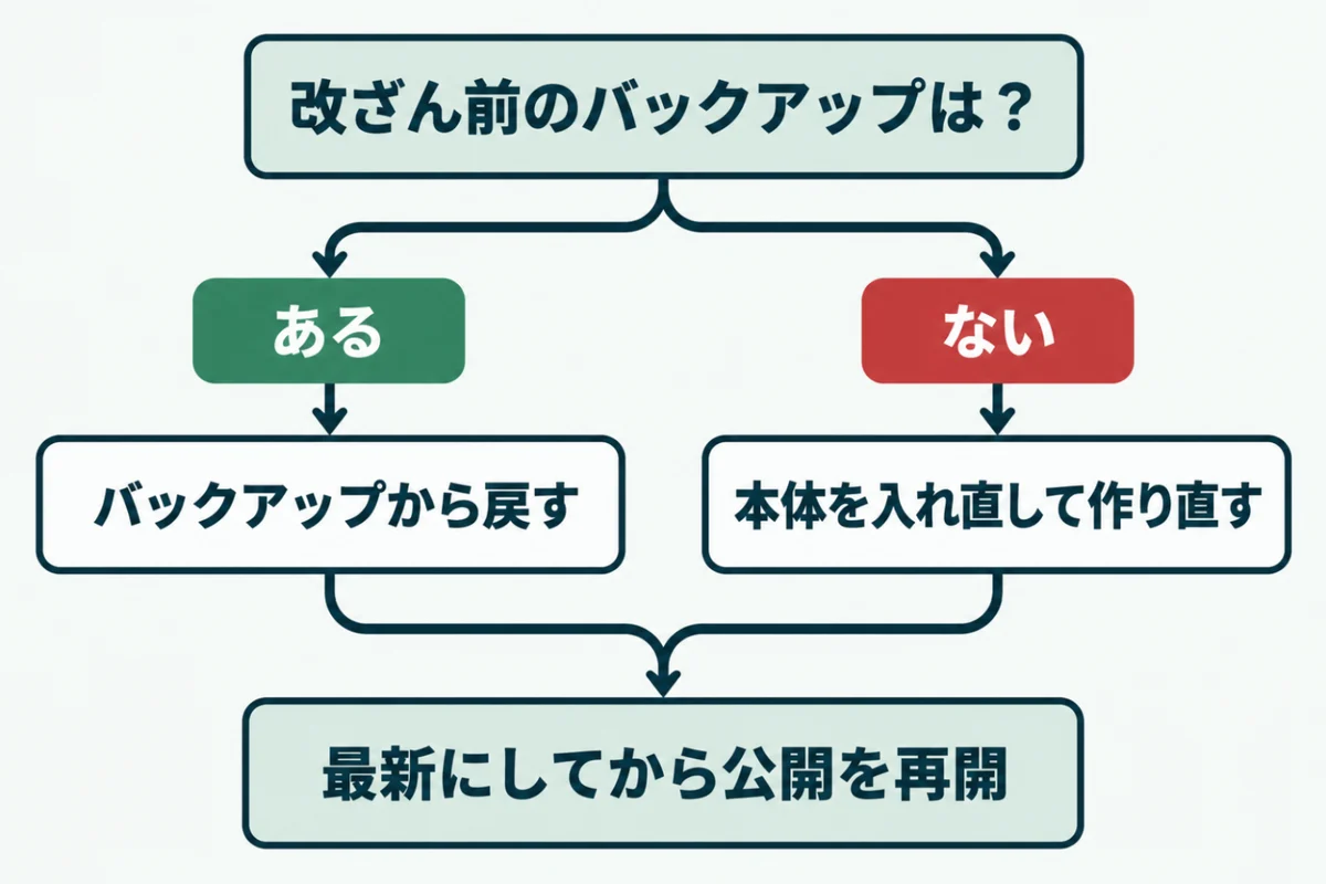 ホームページの改ざんを復旧する手順として、改ざん前のバックアップがあれば戻し、なければ本体を入れ直して作り直し、どちらも最後に本体とプラグインとPHPを最新にしてから公開を再開する分かれ道の図