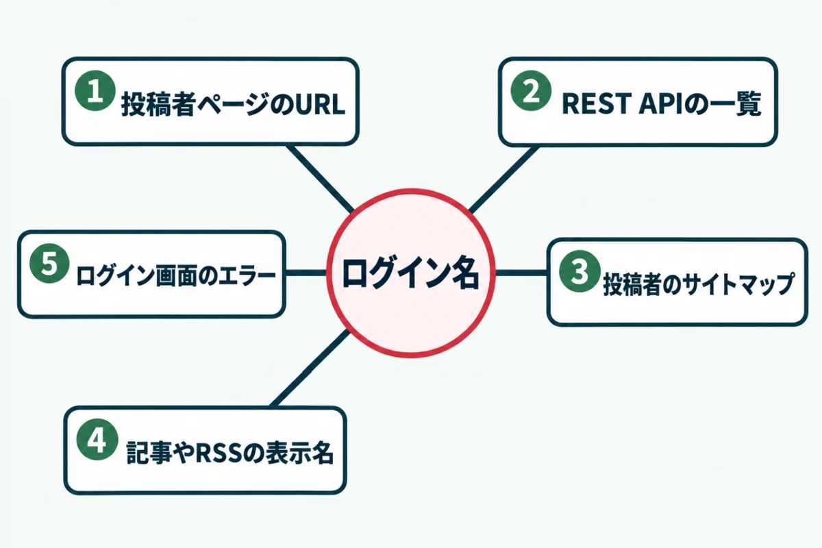 WordPressのログイン名が外から見える経路として、投稿者ページのURL、REST APIのユーザー一覧、投稿者のサイトマップ、記事やRSSの表示名、ログイン画面のエラーメッセージの5つを放射状に示した図