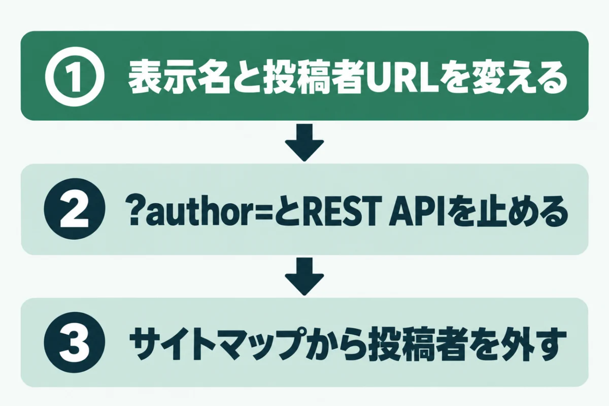 WordPressのユーザー名の漏洩を防ぐ手順として、表示名と投稿者URLを変える、?author=とREST APIの一覧を止める、サイトマップから投稿者を外す、の3つを番号つきで縦に並べた図