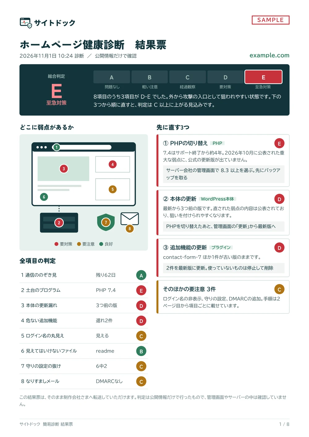 結果票の見本。総合判定E、ホームページの部位図に8項目の判定の色の印、先に直す3つ（PHPの切り替え、本体の更新、追加機能の更新）と直し方を載せた1ページ目